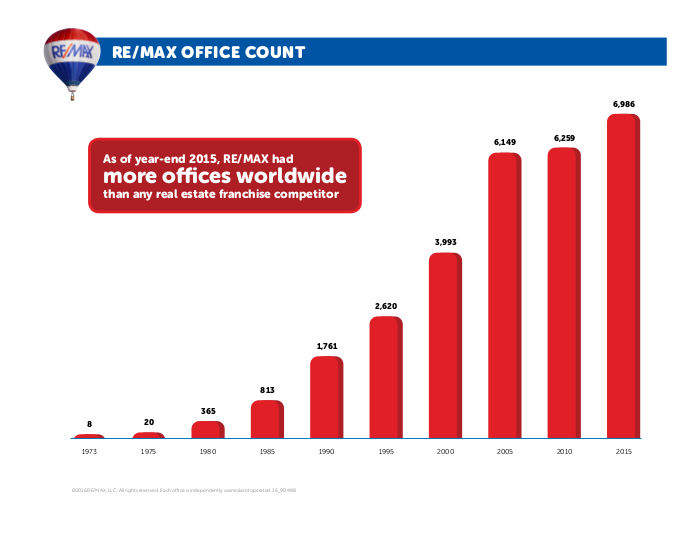 remax-office-count-2016