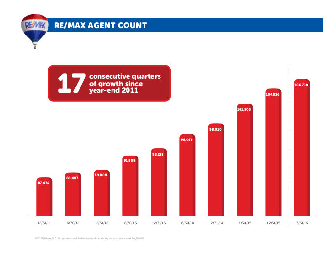 remax-agent-count-2016